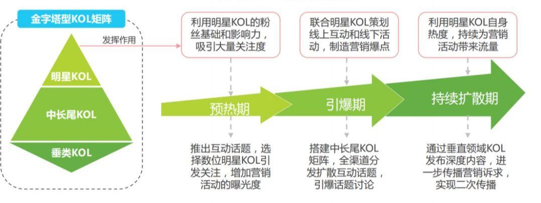 KOL营销(KOL营销)